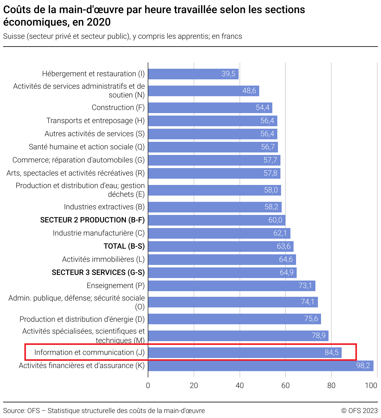OFS – Coûts de la main-d’œuvre par heure travaillée (2020)